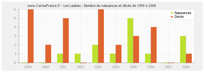 Les Laubies : Nombre de naissances et décès de 1999 à 2008